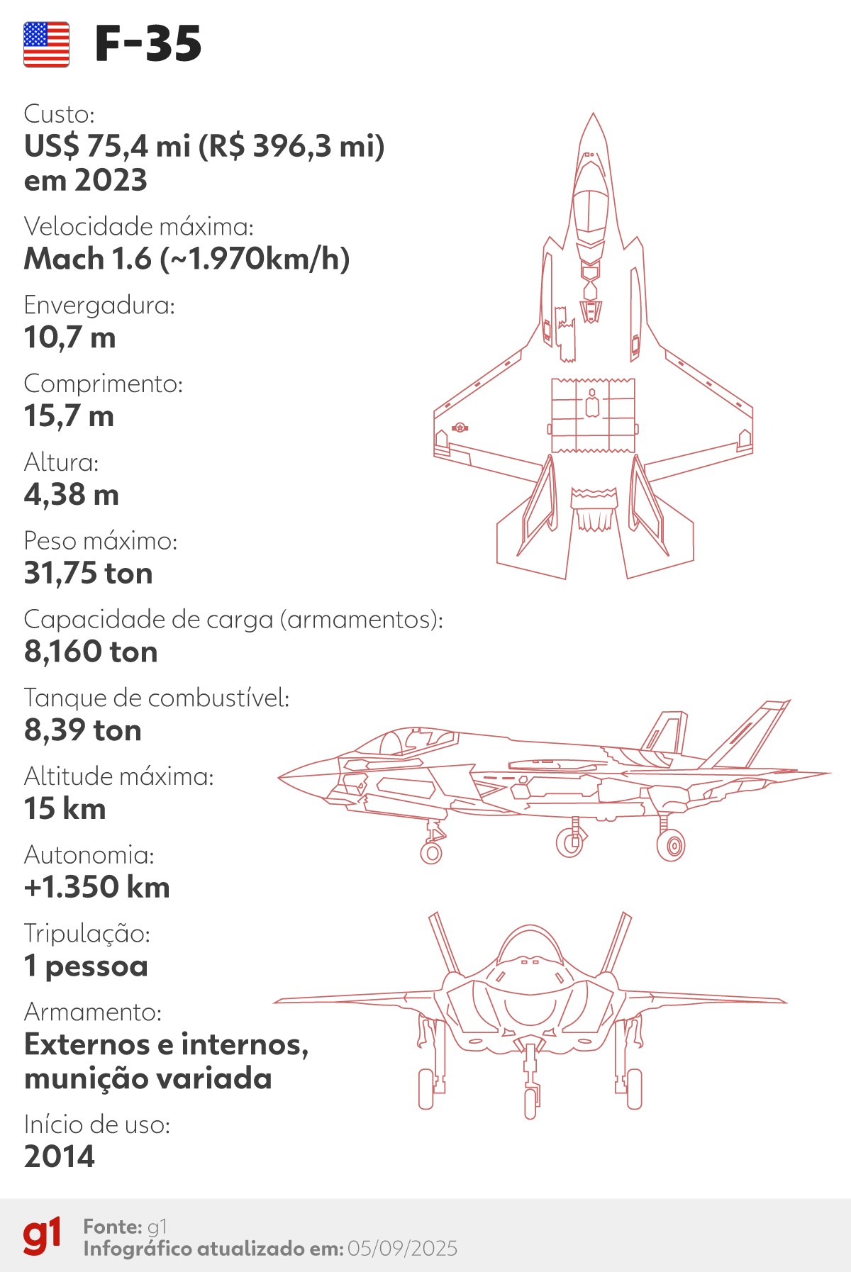Governo Trump envia 10 jatos F-35 ao Caribe em escalada de tensões com a Venezuela